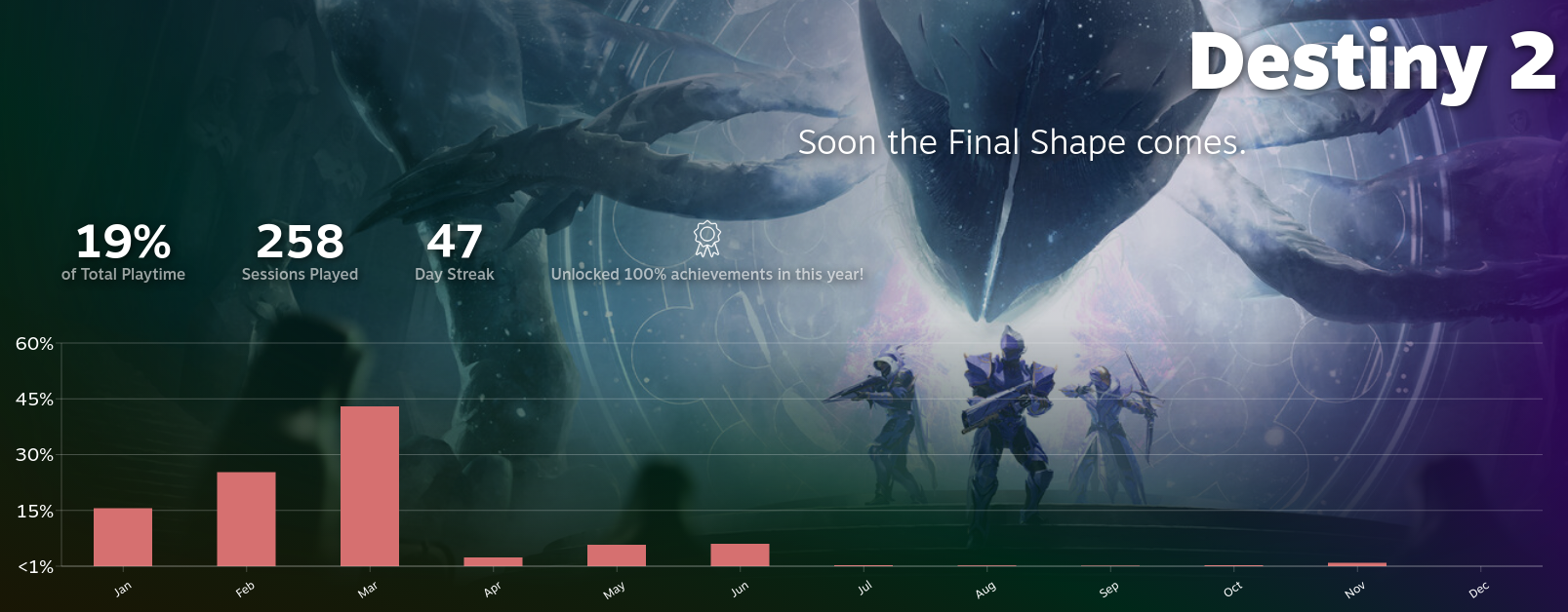 A screenshot of my playtime in Destiny for 2023 as a bar graph, with the months after March basically being near 0% playtime.